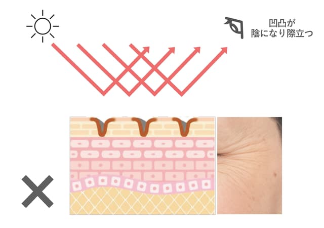 シワや毛穴がある状態